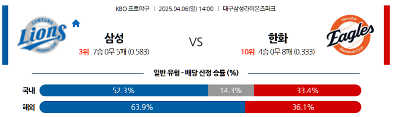 04월 06일 KBO 삼성 vs 한화 분석: 레예스 vs 엄상백 선발, 삼성 승리 예상