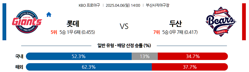 04월 06일 KBO 롯데 vs 두산 분석: 데이비슨 vs 김유성 선발, 롯데 연승 도전