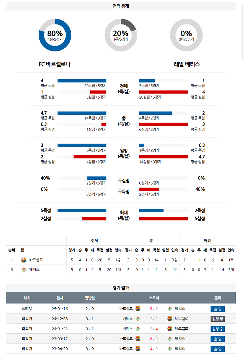 04월 06일 라리가 바르셀로나 vs 레알 베티스 분석: 9연승 바르샤 vs 핵심 부재 베티스