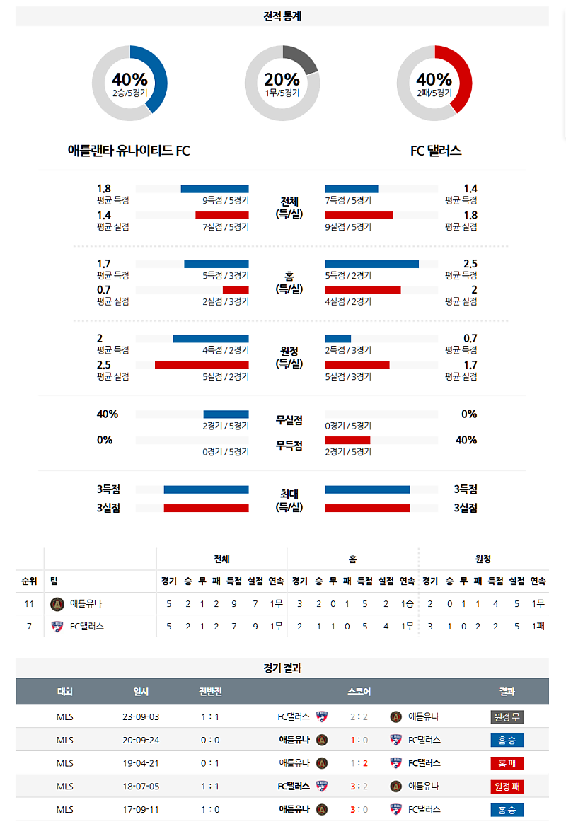 04월 06일 MLS 애틀랜타 vs 댈러스 분석: 화끈한 공격 vs 안정적인 원정