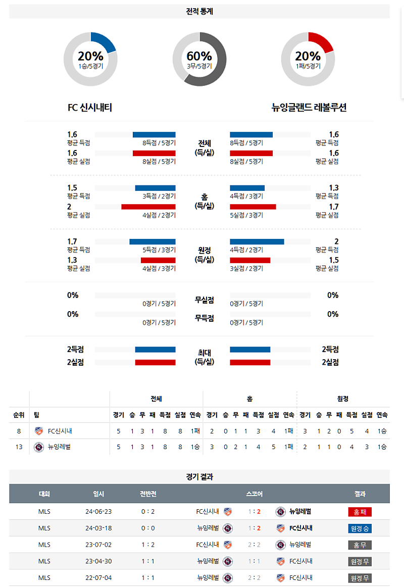 04월 06일 MLS 신시내티 vs 뉴잉글랜드 분석: 홈 강호 vs 부상 악재