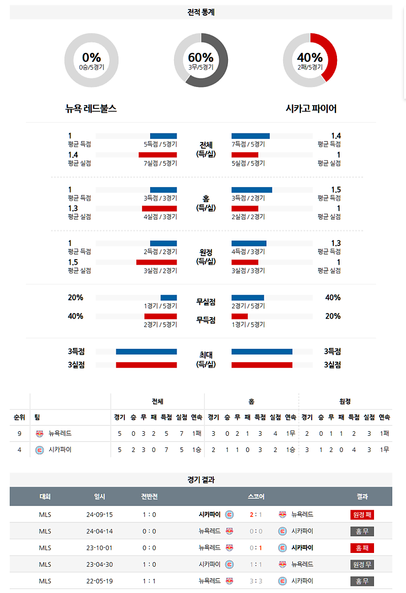 04월 06일 MLS 뉴욕 레드불스 vs 시카고 파이어 분석: 홈 강호 vs 원정 강자