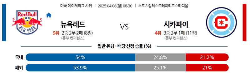 04월 06일 MLS 뉴욕 레드불스 vs 시카고 파이어 분석: 홈 강호 vs 원정 강자