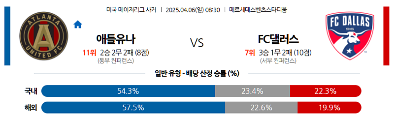 04월 06일 MLS 애틀랜타 vs 댈러스 분석: 화끈한 공격 vs 안정적인 원정