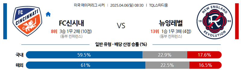 04월 06일 MLS 신시내티 vs 뉴잉글랜드 분석: 홈 강호 vs 부상 악재