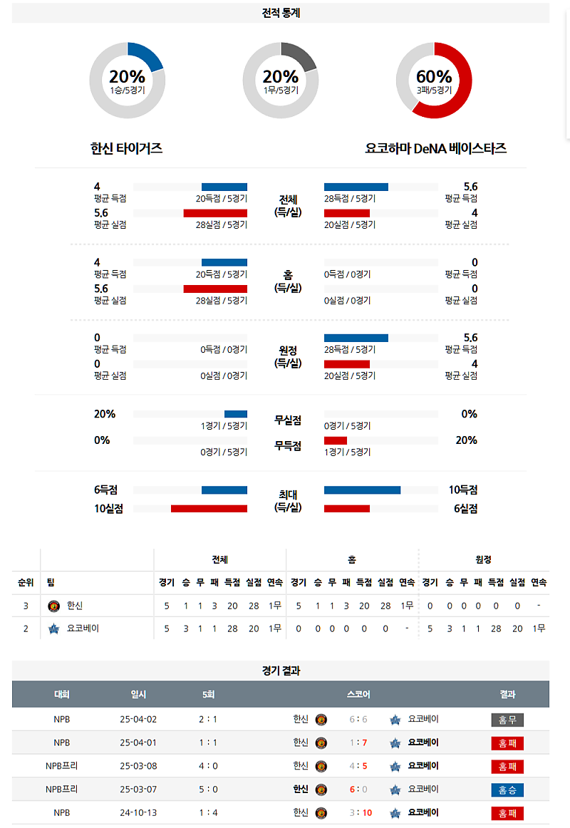 04월 03일 18:00 NPB 한신 요코하마 NPB분석 무료중계 스포츠분석