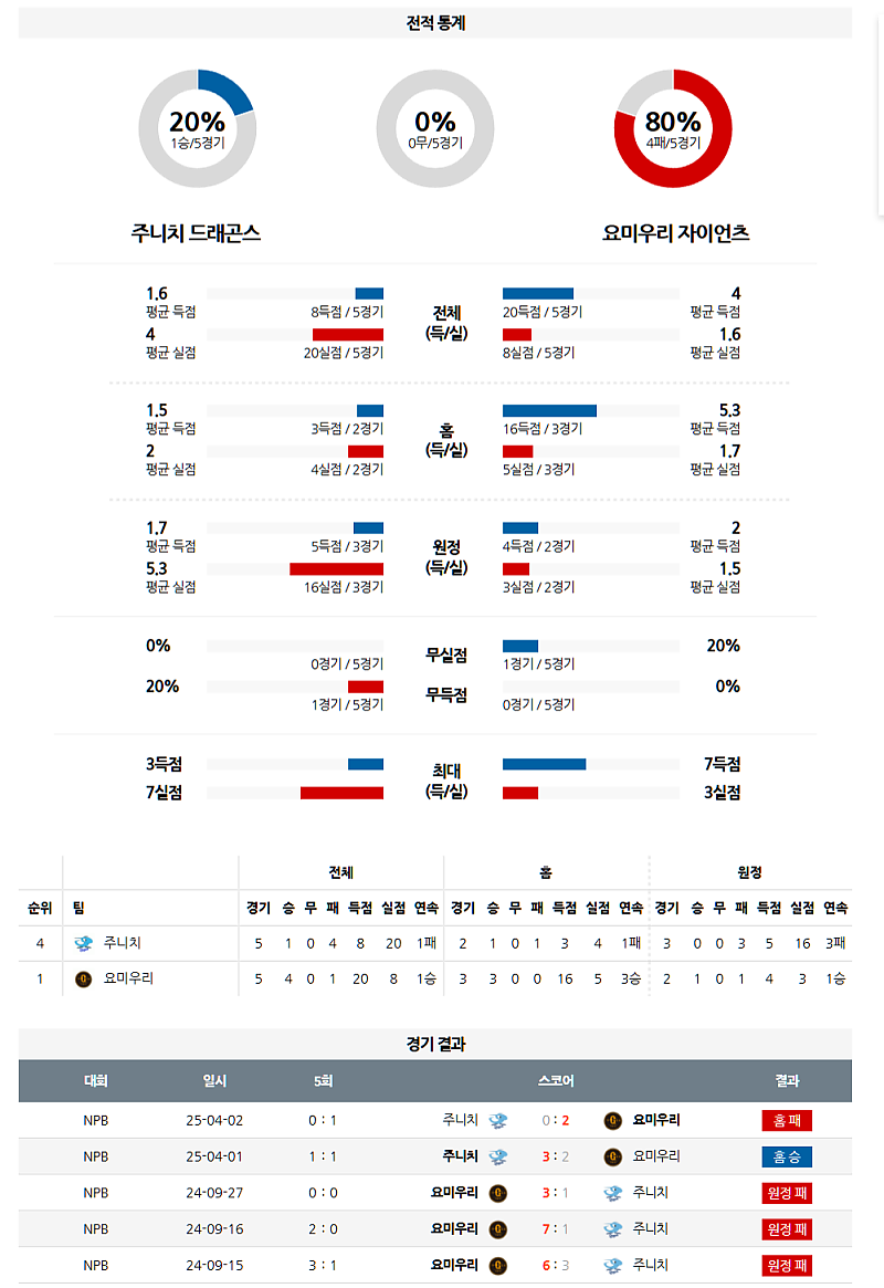 04월 03일 18:00 NPB 주니치 요미우리 KBO/NPB분석 무료중계 스포츠분석