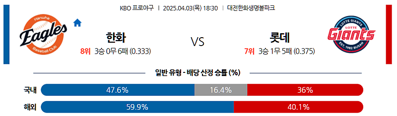 04월 03일 18:30 KBO 한화 롯데 KBO분석 무료중계 스포츠분석