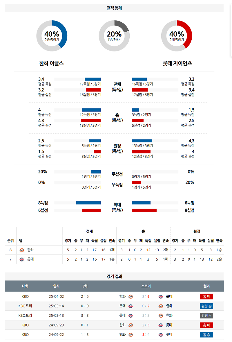 04월 03일 18:30 KBO 한화 롯데 KBO분석 무료중계 스포츠분석