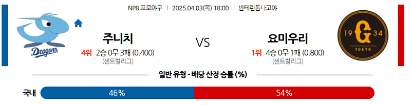 04월 03일 18:00 NPB 주니치 요미우리 KBO/NPB분석 무료중계 스포츠분석