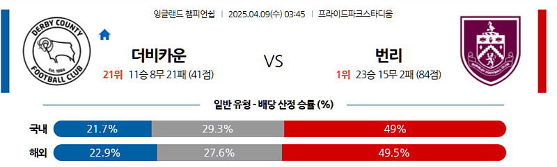 04월 09일 잉글랜드 챔피언쉽 더비 카운티 vs 번리 분석 및 중계 정보