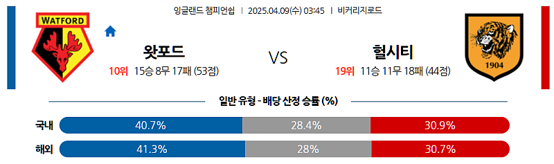 04월 09일 잉글랜드 챔피언쉽 왓포드 vs 헐 시티 AFC 분석 및 중계 정보