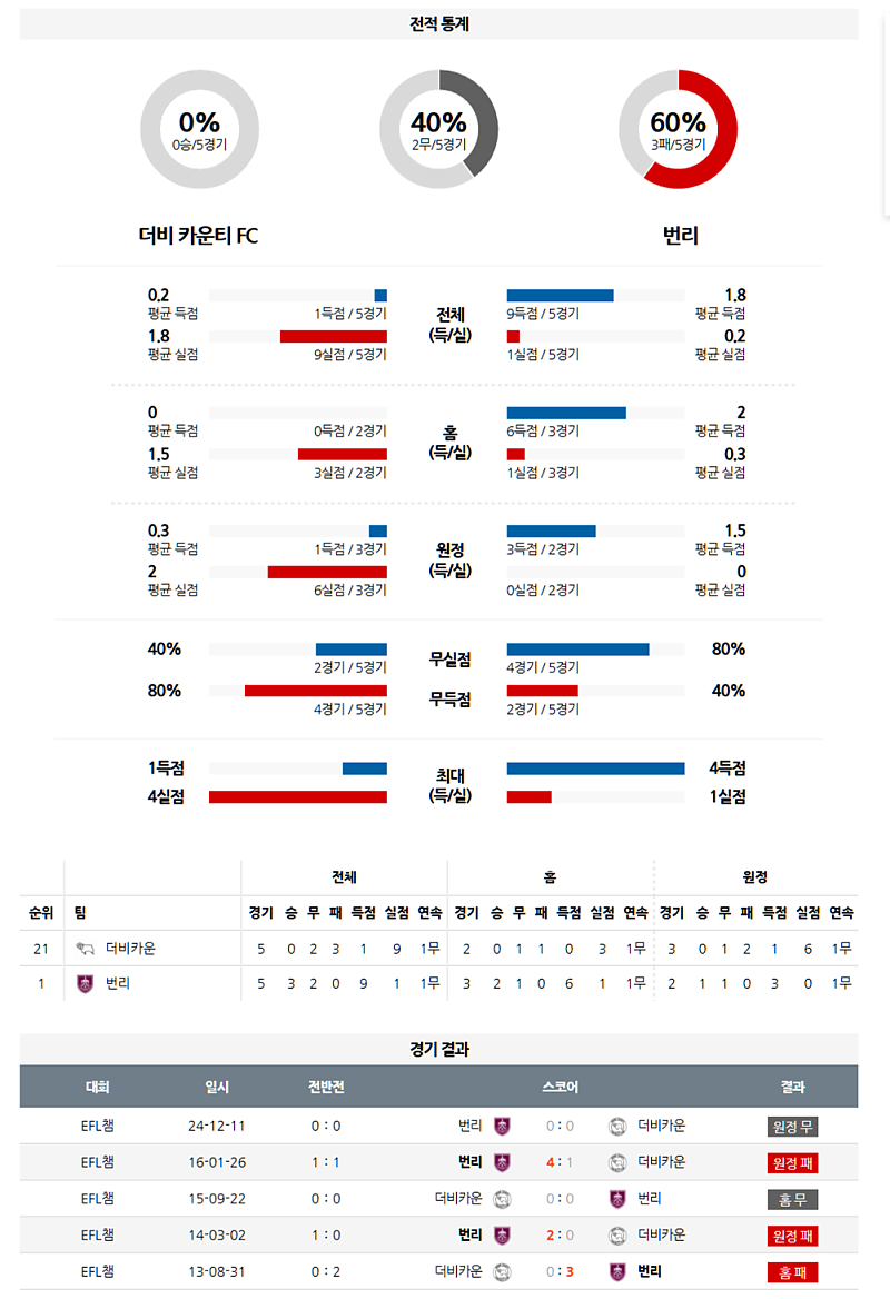 04월 09일 잉글랜드 챔피언쉽 더비 카운티 vs 번리 분석 및 중계 정보
