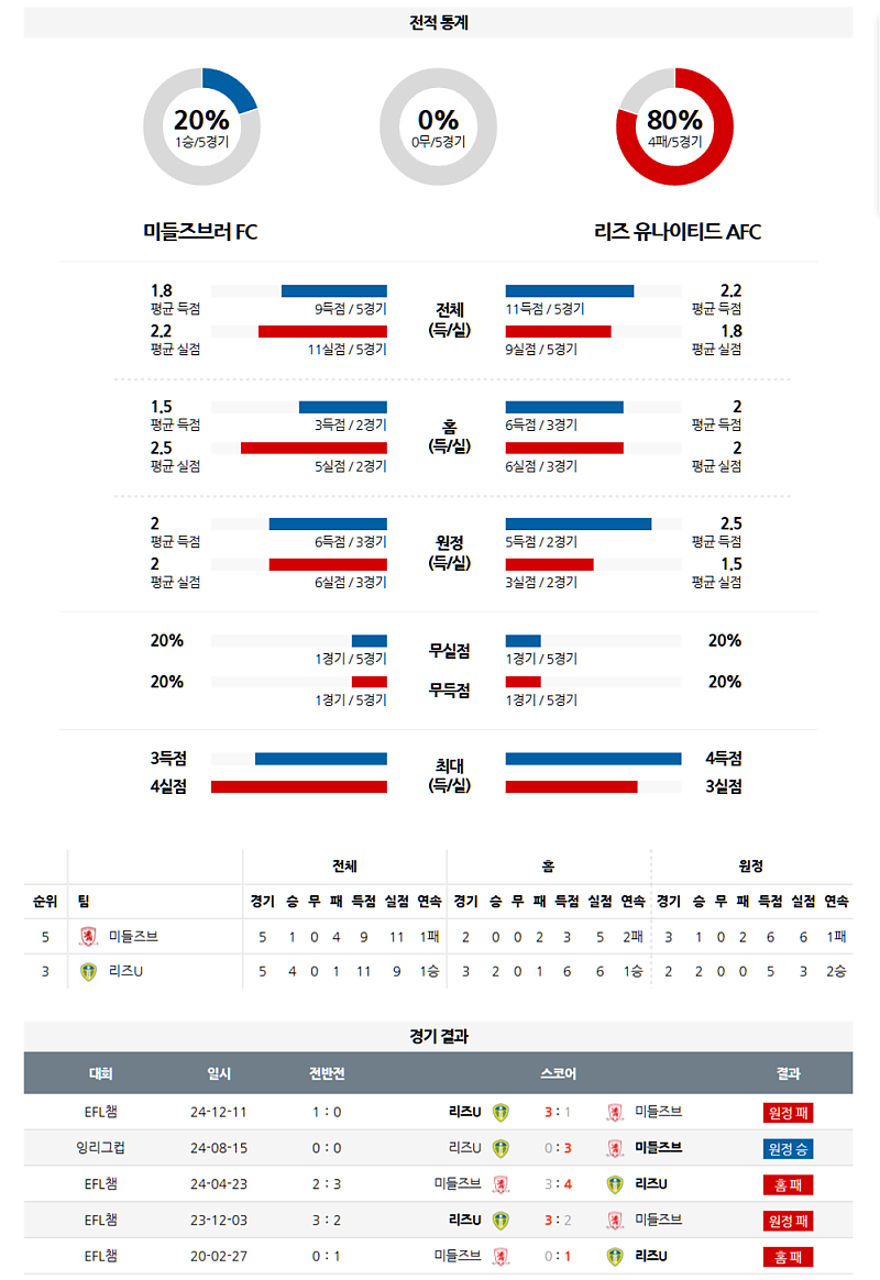 04월 09일 잉글랜드 챔피언쉽 미들즈브러 FC vs 리즈 유나이티드 FC 분석 및 중계 정보