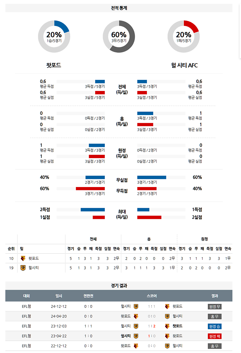 04월 09일 잉글랜드 챔피언쉽 왓포드 vs 헐 시티 AFC 분석 및 중계 정보