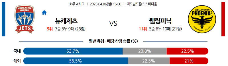 04월 06일 호주 A리그 뉴캐슬 제츠 vs 웰링턴 피닉스 분석: 뉴캐슬 승리 예상