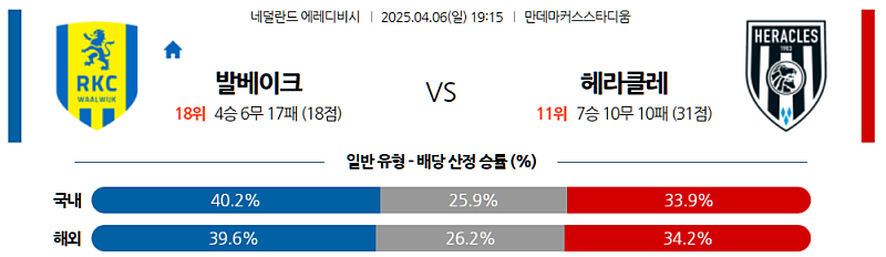 04월 06일 에레디비지에 RKC 발베이크 vs 헤라클레스 알멜로 분석: 헤라클레스 승리 예상
