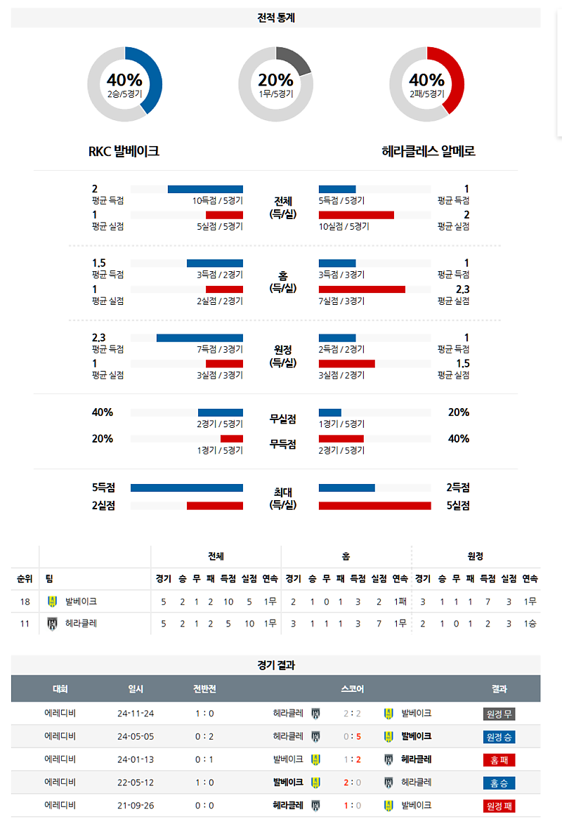 04월 06일 에레디비지에 RKC 발베이크 vs 헤라클레스 알멜로 분석: 헤라클레스 승리 예상