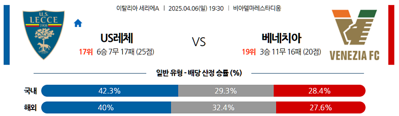 04월 06일 세리에 A US 레체 vs 베네치아 FC 분석: 레체 승리 유력