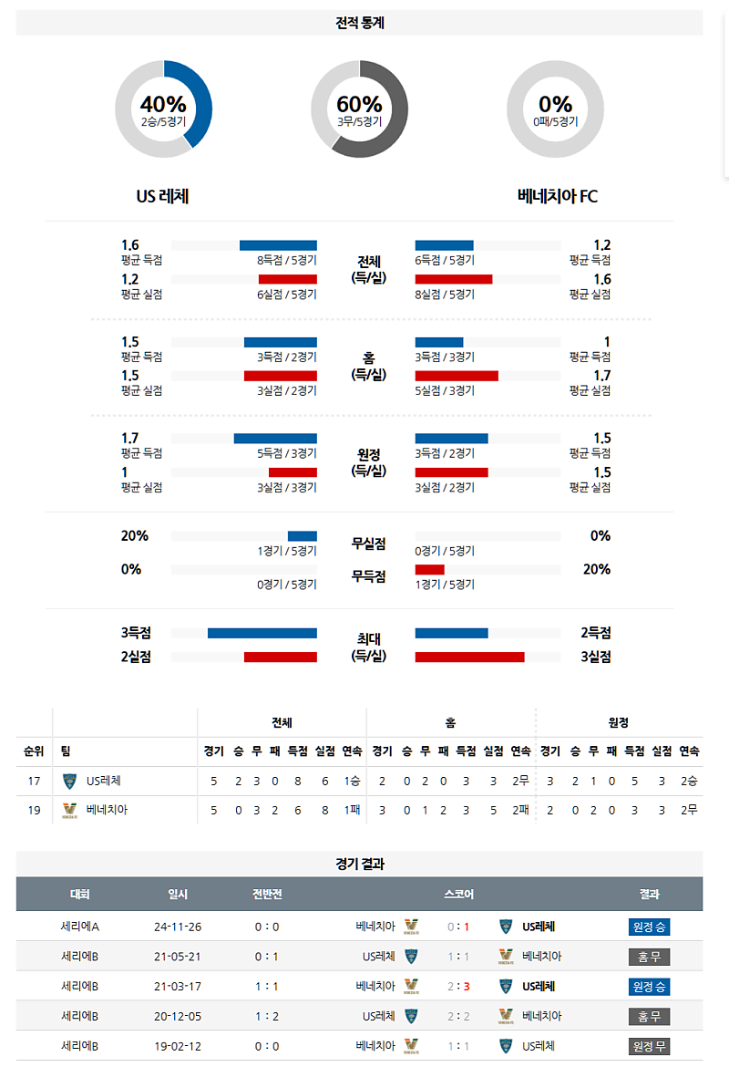 04월 06일 세리에 A US 레체 vs 베네치아 FC 분석: 레체 승리 유력