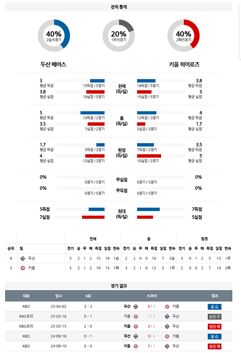 04월 03일 18:30 KBO 두산 키움 KBO분석 무료중계 스포츠분석