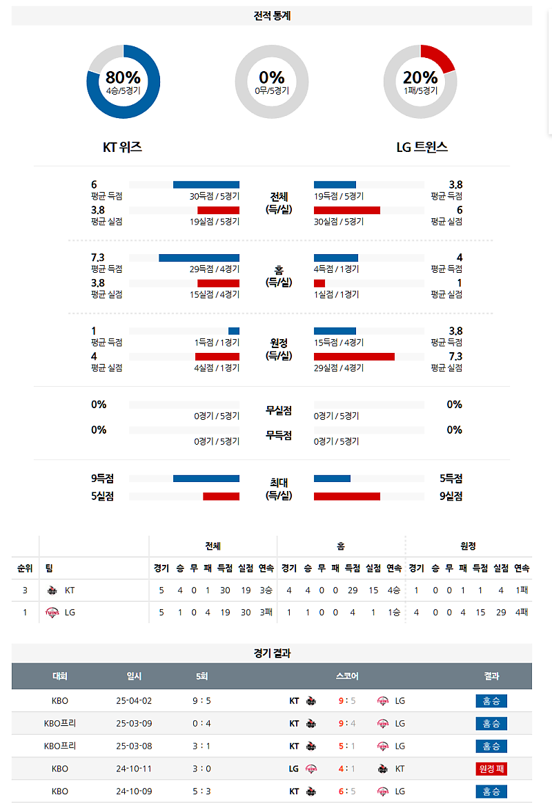 04월 03일 18:30 KBO KT LG KBO분석 무료중계 스포츠분석