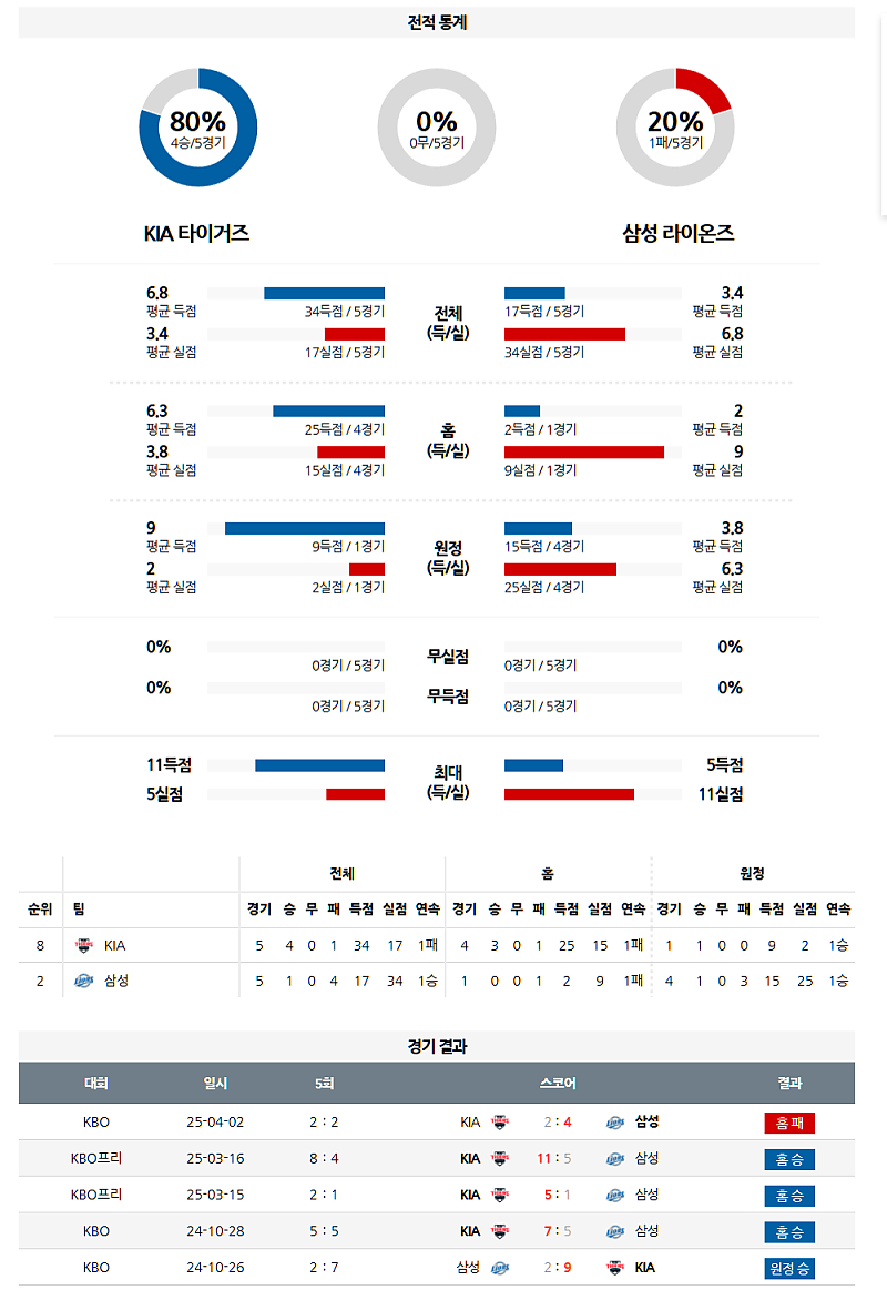 04월 03일 18:30 KBO KIA 삼성 KBO분석 무료중계 스포츠분석