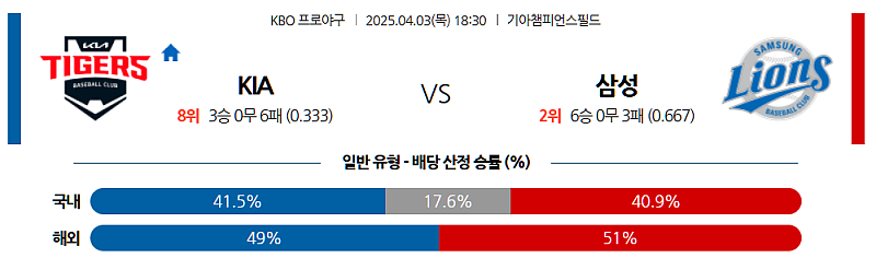 04월 03일 18:30 KBO KIA 삼성 KBO분석 무료중계 스포츠분석