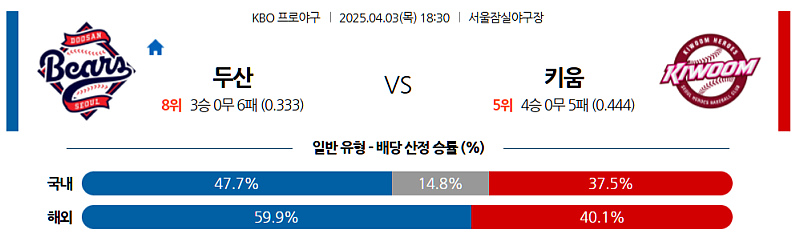 04월 03일 18:30 KBO 두산 키움 KBO분석 무료중계 스포츠분석