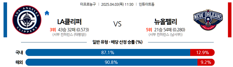 04월 03일 11:30 NBA LA 클리퍼스 뉴올리언스 펠린컨즈 NBA분석 무료중계 스포츠분석