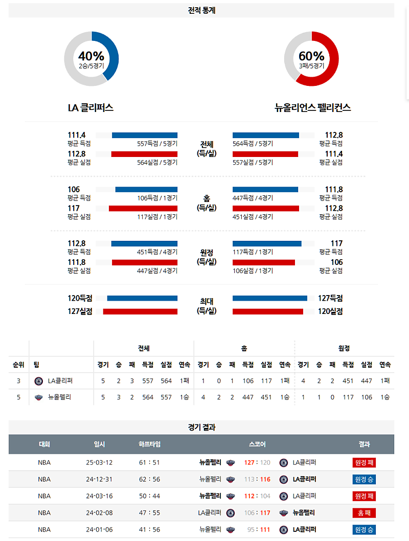 04월 03일 11:30 NBA LA 클리퍼스 뉴올리언스 펠린컨즈 NBA분석 무료중계 스포츠분석