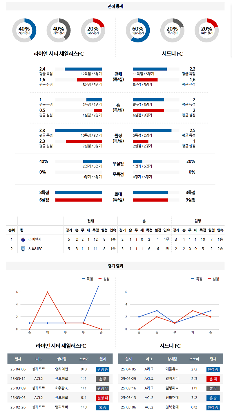04월 09일 AFC 챔피언스리그 2 라이언 시티 세일러스 FC vs 시드니 FC 분석 및 중계 정보