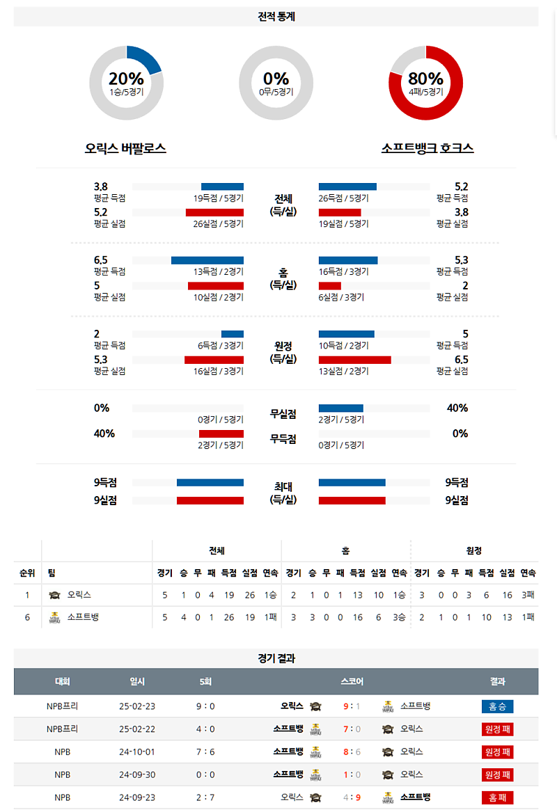 04월 08일 NPB 오릭스 버팔로즈 vs 소프트뱅크 호크스 분석 및 중계 정보: 초반 기세 팀의 맞대결 승자는?