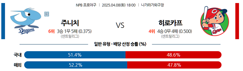 04월 08일 NPB 주니치 vs 히로시마 승부 예측: 일본 프로야구 분석, 실시간 중계