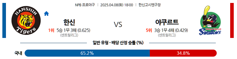 04월 08일 NPB 한신 타이거즈 vs 야쿠르트 스왈로즈 분석 및 중계 정보: 코시엔 맞대결 승자는?