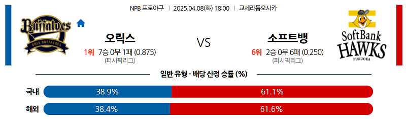 04월 08일 NPB 오릭스 버팔로즈 vs 소프트뱅크 호크스 분석 및 중계 정보: 초반 기세 팀의 맞대결 승자는?