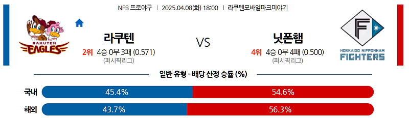 04월 08일 NPB 라쿠텐 골든 이글스 vs 닛폰햄 파이터스 분석 및 중계 정보: 홈 개막전 맞대결 승자는?