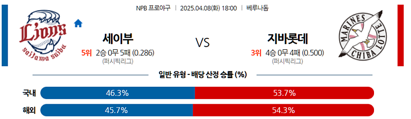 04월 08일 NPB 세이부 라이온즈 vs 지바롯데 마린스 분석 및 중계 정보: 원정 강세 팀의 승리?