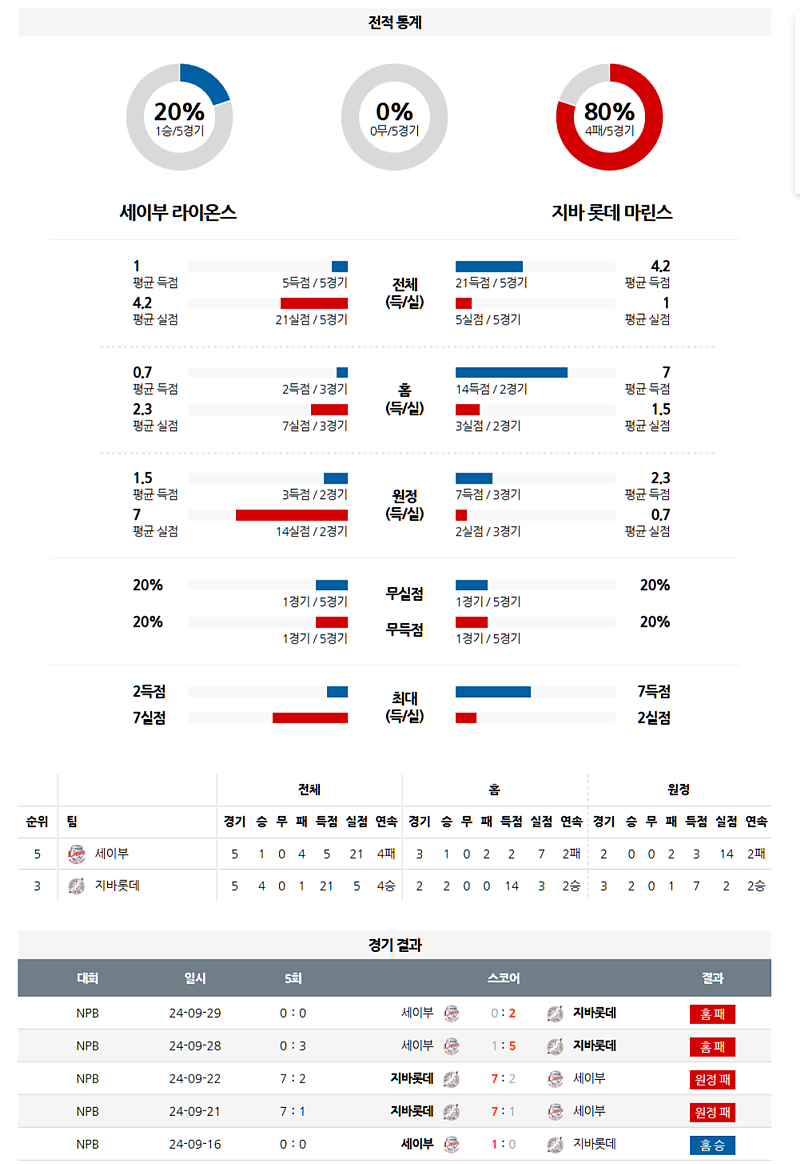 04월 08일 NPB 세이부 라이온즈 vs 지바롯데 마린스 분석 및 중계 정보: 원정 강세 팀의 승리?