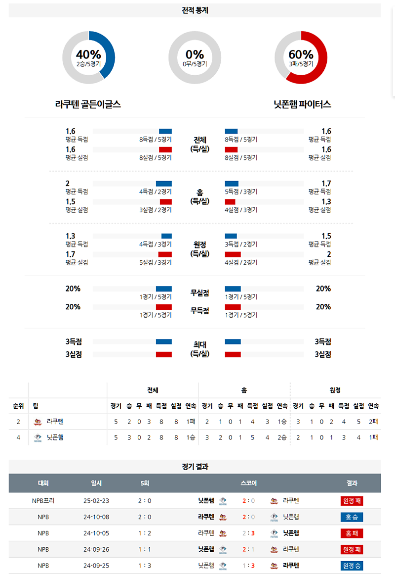 04월 08일 NPB 라쿠텐 골든 이글스 vs 닛폰햄 파이터스 분석 및 중계 정보: 홈 개막전 맞대결 승자는?
