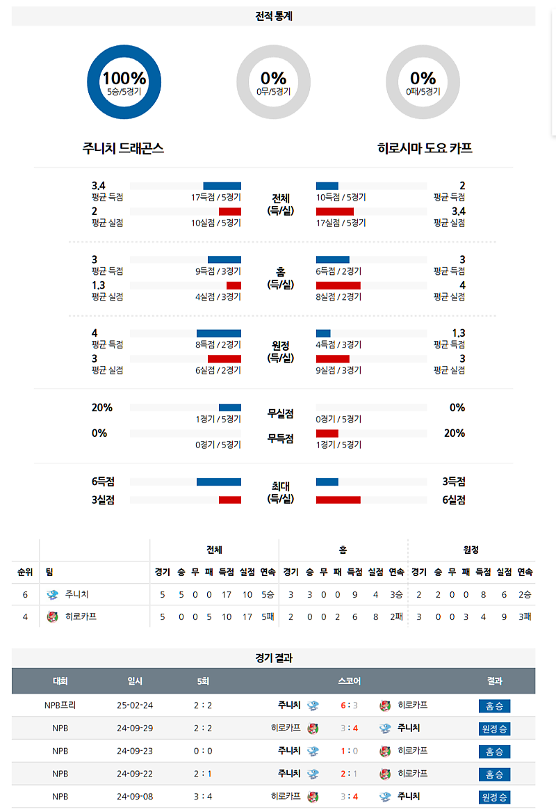 04월 08일 NPB 주니치 vs 히로시마 승부 예측: 일본 프로야구 분석, 실시간 중계