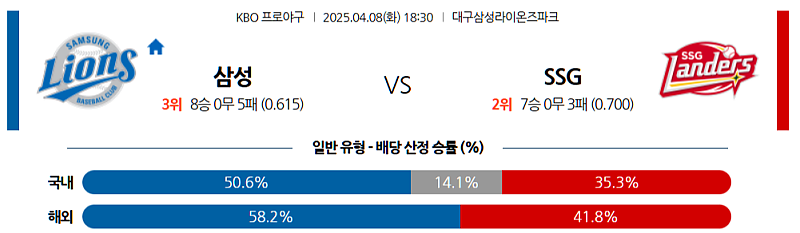 04월 08일 KBO 삼성 라이온즈 vs SSG 랜더스 분석 및 중계 정보