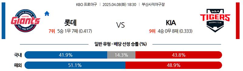 04월 08일 KBO 롯데 자이언츠 vs KIA 타이거즈 분석 및 중계 정보