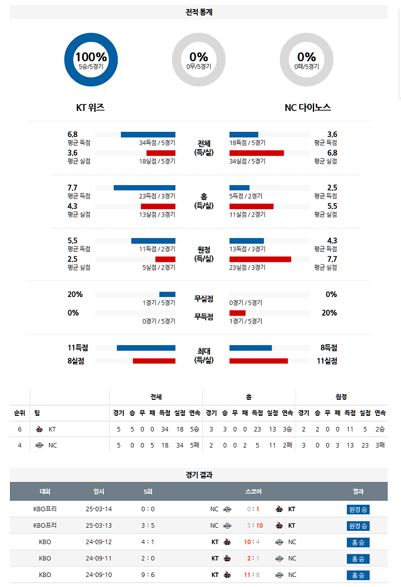 04월 08일 KBO KT 위즈 vs NC 다이노스 분석 및 중계 정보