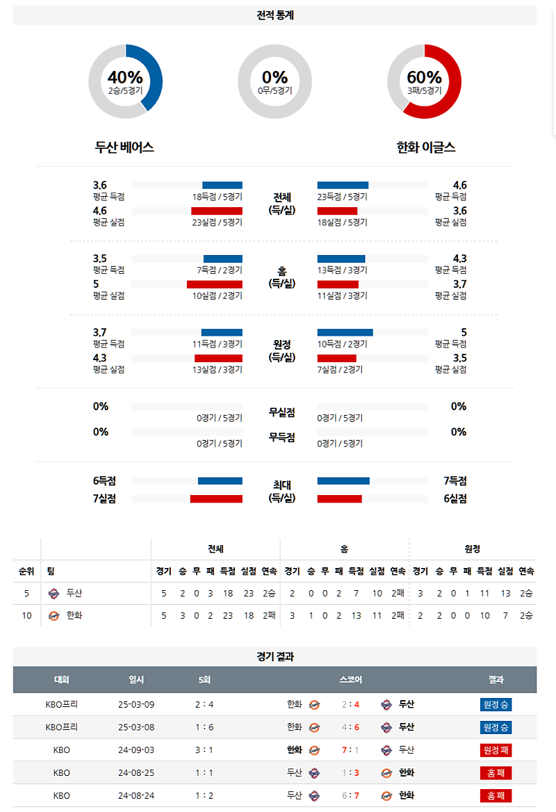 04월 08일 KBO 두산 베어스 vs 한화 이글스 분석 및 중계 정보