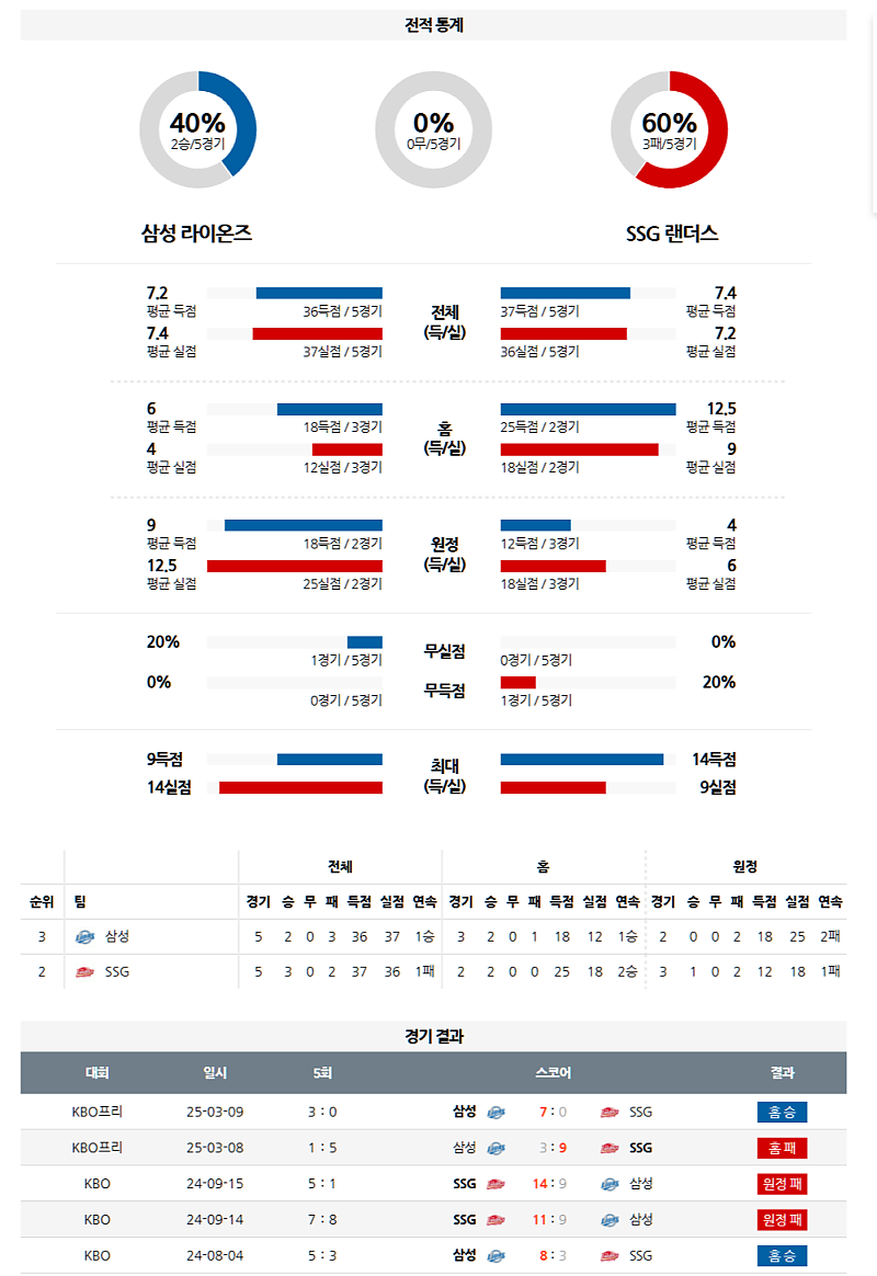 04월 08일 KBO 삼성 라이온즈 vs SSG 랜더스 분석 및 중계 정보