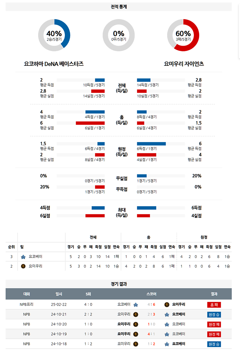 04월 08일 NPB 요코하마 vs 요미우리 분석: 일본 프로야구 프리뷰, 승부 예측