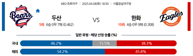 04월 08일 KBO 두산 베어스 vs 한화 이글스 분석 및 중계 정보