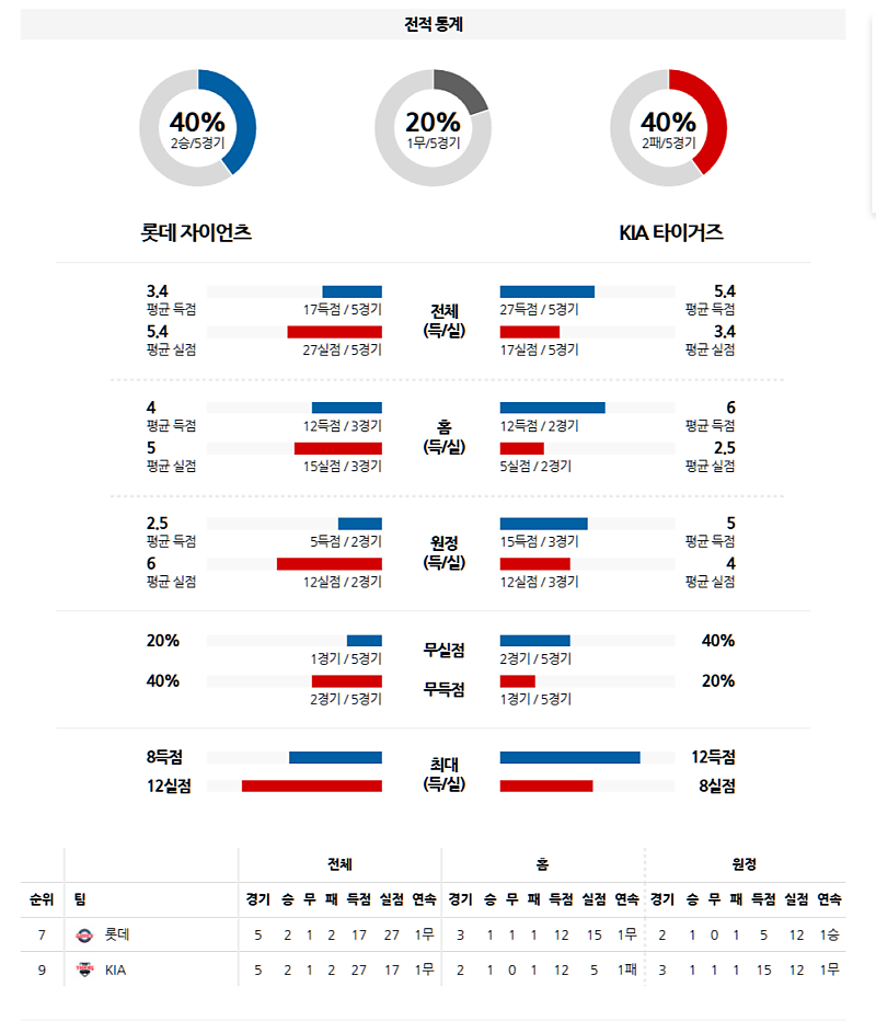 04월 08일 KBO 롯데 자이언츠 vs KIA 타이거즈 분석 및 중계 정보