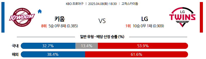 04월 08일 KBO 키움 히어로즈 vs LG 트윈스 분석 및 중계 정보